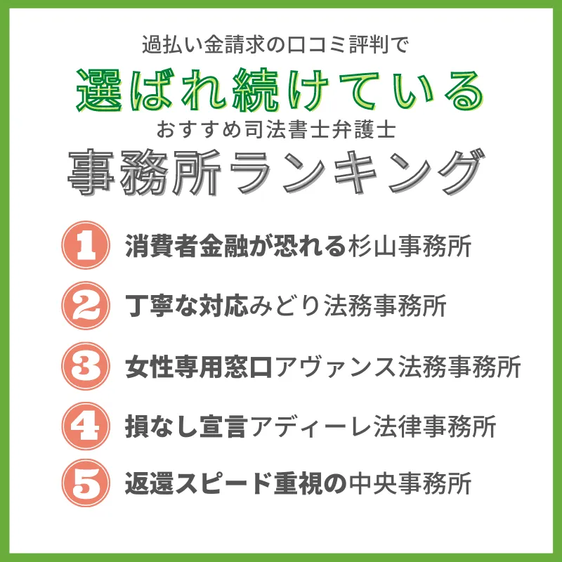 過払い金請求の口コミ評判で選ばれ続けているおすすめ司法書士弁護士事務所ランキング①消費者金融が恐れる杉山事務所②丁寧な対応みどり法務事務所③女性専用窓口アヴァンス法務事務所④損なし宣言アディーレ法律事務所⑤返還スピード重視の中央事務所